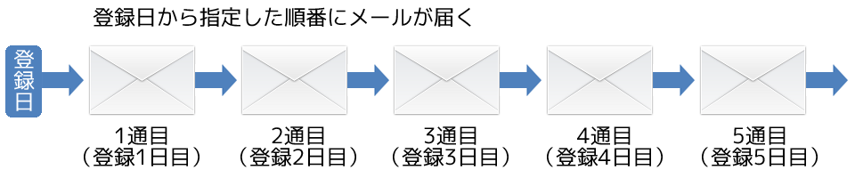 ステップメールの解説